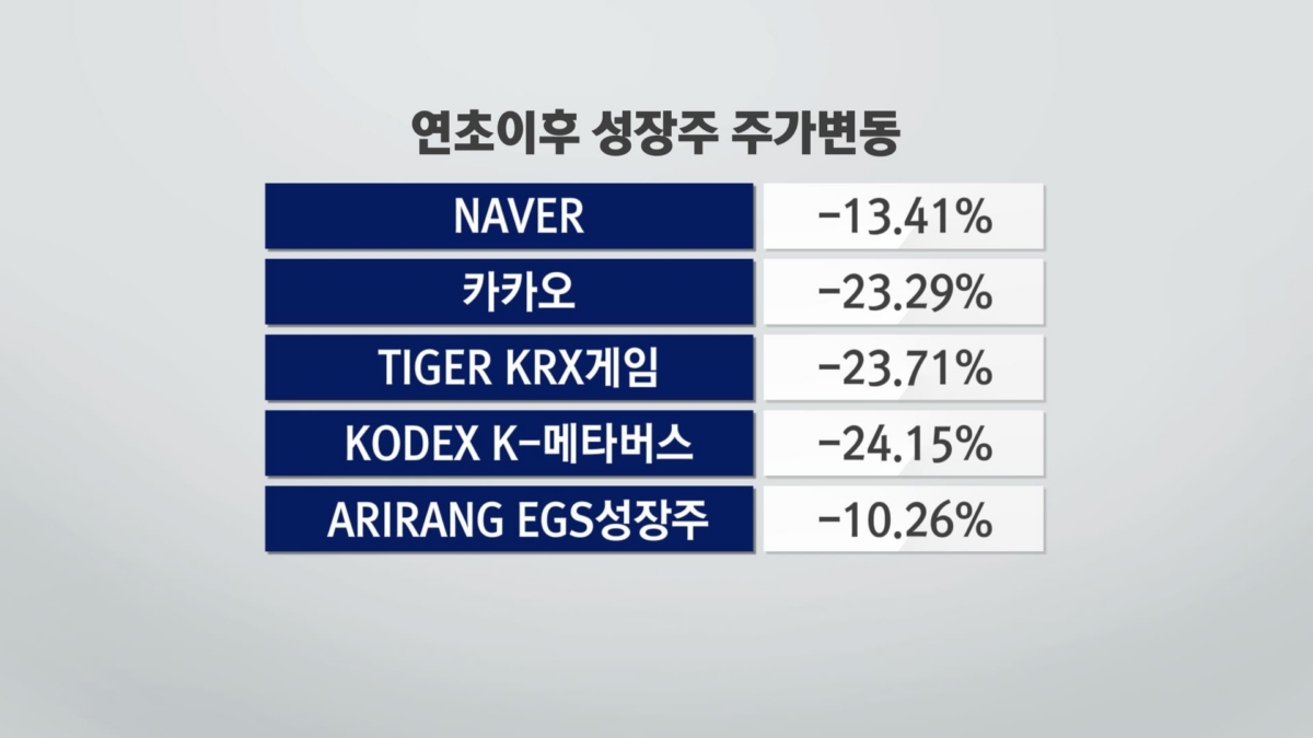 버블 붕괴 vs 성장주 '옥석가리기' [차트로 보는 증시]