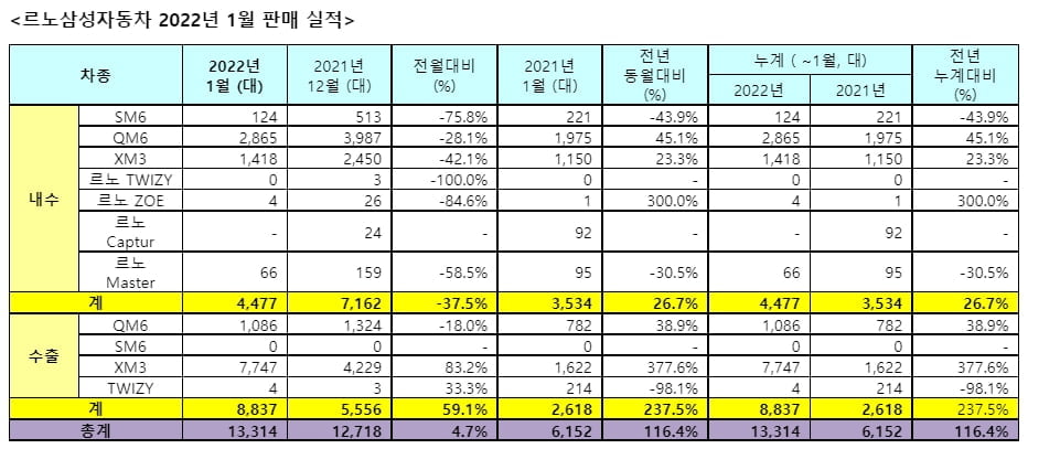 "XM3 해외서 인기"…판매량 3배 넘게 뛰었다