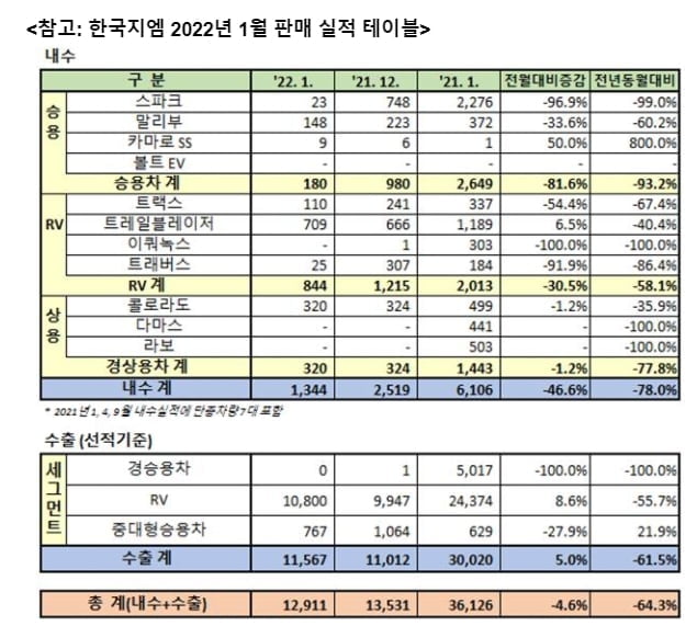 "XM3 해외서 인기"…판매량 3배 넘게 뛰었다