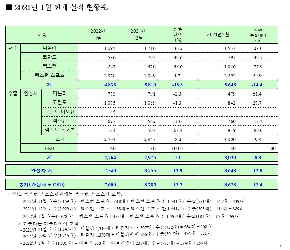 "XM3 해외서 인기"…판매량 3배 넘게 뛰었다