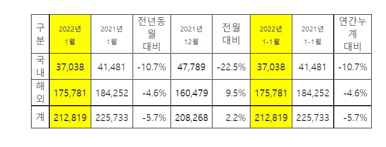 "XM3 해외서 인기"…판매량 3배 넘게 뛰었다