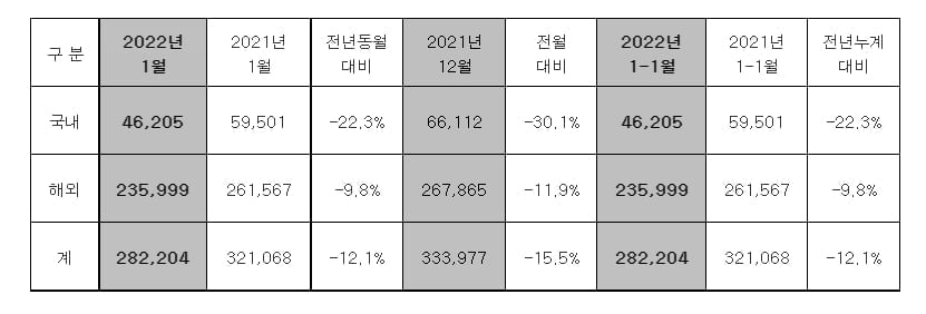 "XM3 해외서 인기"…판매량 3배 넘게 뛰었다