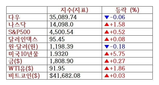 이번주 뉴욕증시, 1월 물가·기업실적 주목 [출근전 꼭 글로벌브리핑]