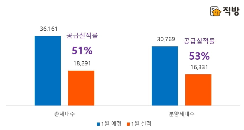 직방 "2월에만 아파트 2.8만 가구 분양한다"