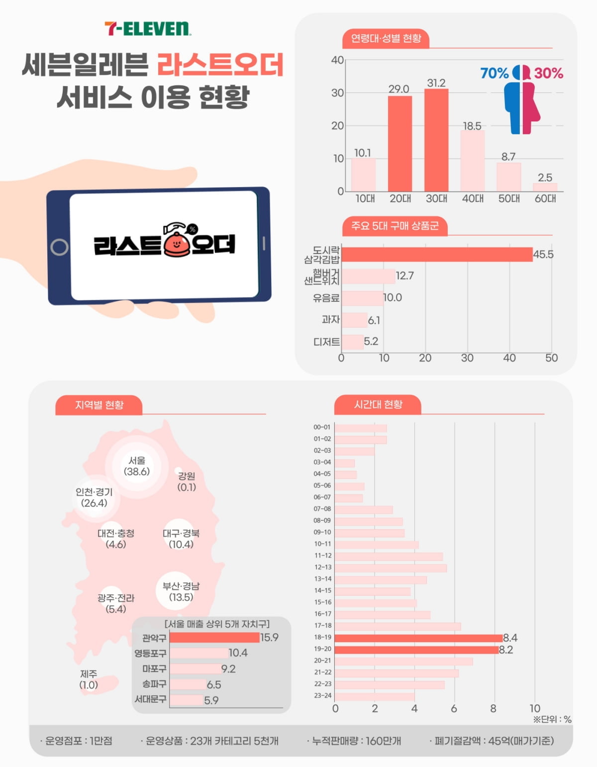 "편의점 마감할인, 2030 남성이 주소비층"…160만개 판매