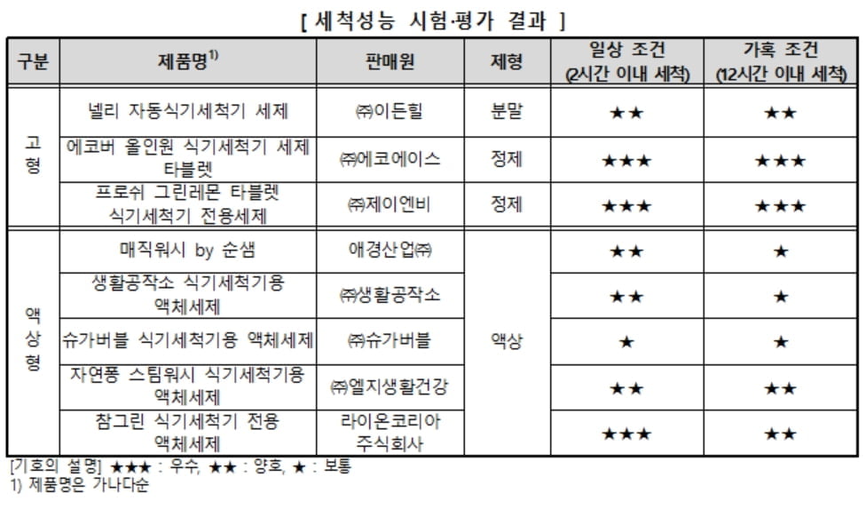 식기세척기 세제 8종, 제품별 '세척성능·가격' 차이