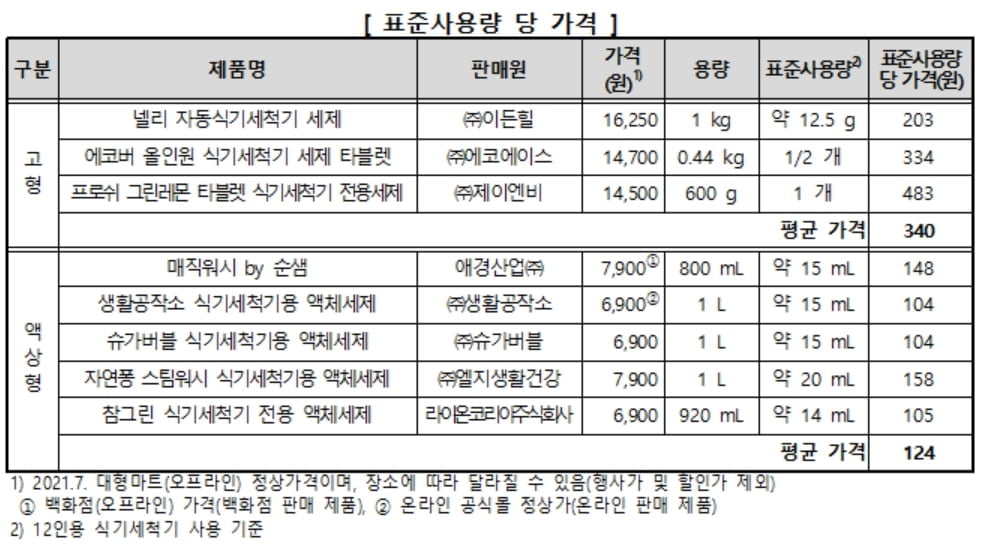 식기세척기 세제 8종, 제품별 '세척성능·가격' 차이