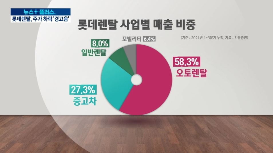 롯데렌탈, 주가 하락 '경고음'