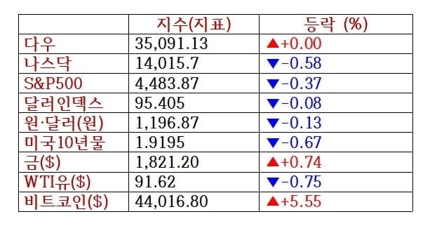 뉴욕증시, 들쭉날쭉 기업실적에 혼조 마감…펠로톤 20%↑ [출근전 꼭 글로벌브리핑]