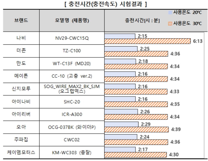 차량용 무선충전기 30도에선 성능 '뚝'…완충까지 최대 6시간