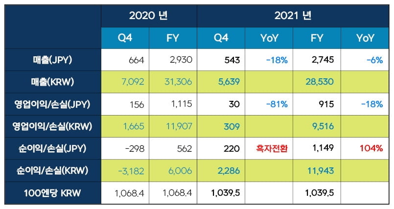 넥슨, 지난해 매출·영업익 줄하락…영업익 전년 대비 18%↓