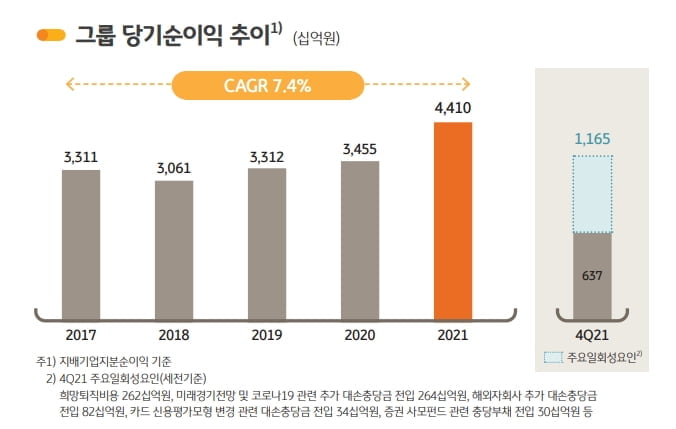 KB금융, 지난해 순이익 4.4조원 '사상 최대'...자사주 소각으로 주주가치 'Up'