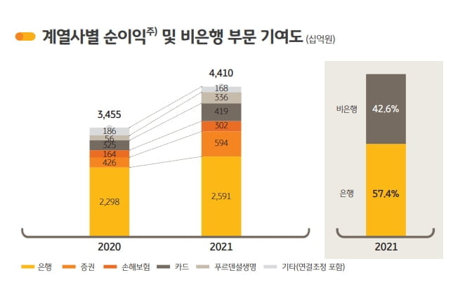 KB금융, 지난해 순이익 4.4조원 '사상 최대'...자사주 소각으로 주주가치 'Up'