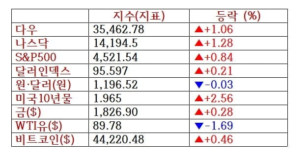 뉴욕증시, 경제지표 부진속 기업 호실적에 상승…메타 2.1%↓ [출근전 꼭 글로벌브리핑]