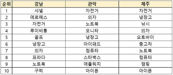 "당근 검색 1위는 '자전거'...강남 1위는 이것"