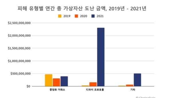 가상자산 불법 거래, 지난해 피해 금액 사상 최고치