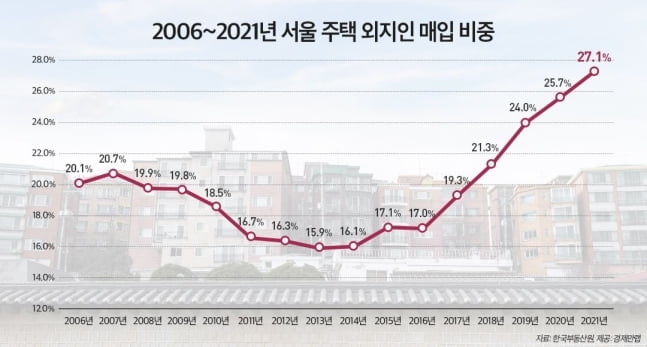 '똘똘한 한채' 찾아 서울로…외지인 매입 비중 '역대 최고'