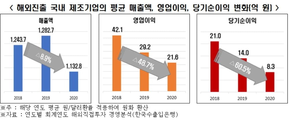 해외진출 제조기업 영업이익 3년새 반토막..."리쇼어링 환경 조성돼야"