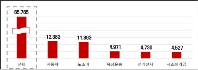 해외진출 제조기업 영업이익 3년새 반토막..."리쇼어링 환경 조성돼야"