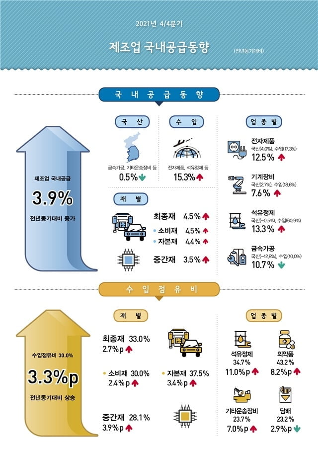 지난해 제조업 국내공급 4.5% 증가