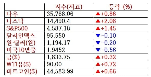 뉴욕증시, 장기금리 하락·저점매수에 상승마감…메타 5%↑ [출근전 꼭 글로벌브리핑]