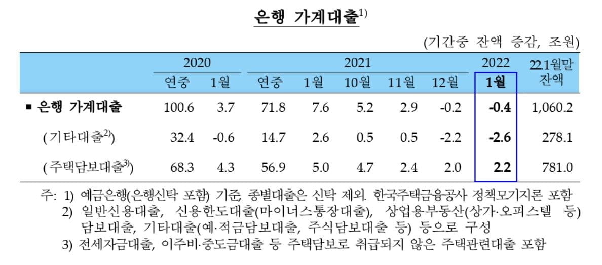 금리인상·대출규제에...은행 가계대출 사상 첫 두달 연속 감소