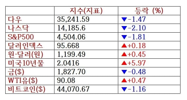 뉴욕증시, '인플레 쇼크'에 3대지수 하락…디즈니 3.3%↑ [출근전 꼭 글로벌브리핑]