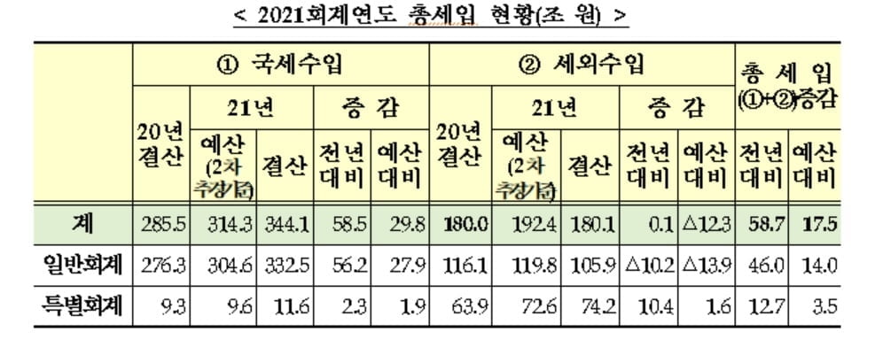 작년 국세수입 344.1조원...전년比58.5조원↑