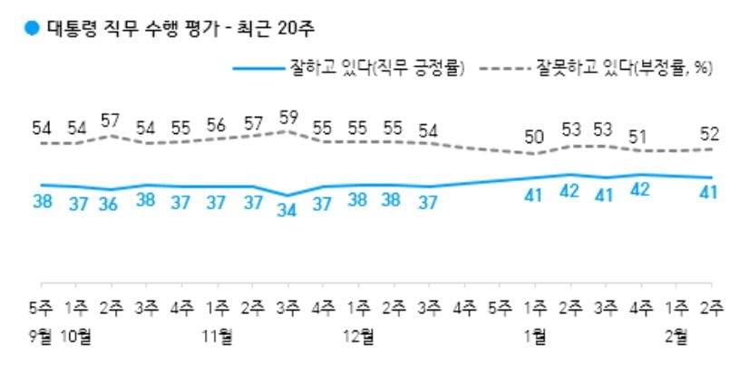 문 대통령 41%…尹 37% vs 李 36% '초접전' [갤럽]