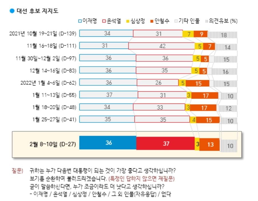 문 대통령 41%…尹 37% vs 李 36% '초접전' [갤럽]