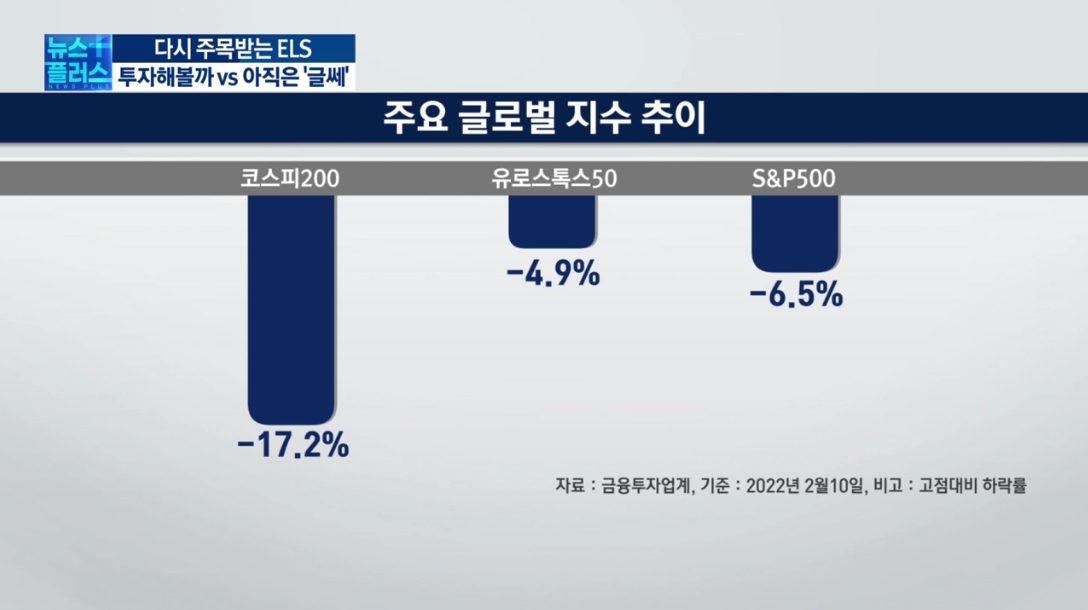 ELS, 다시 투자해볼까 vs  아직은 '글쎄'