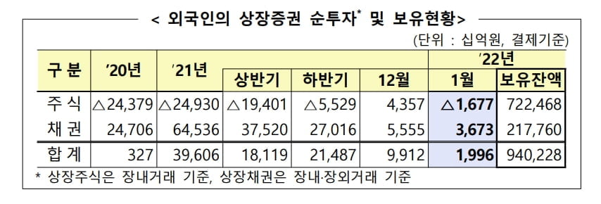 외국인, 1월 국내주식 1.7조 순매도…코스닥 2.3조 '팔자'