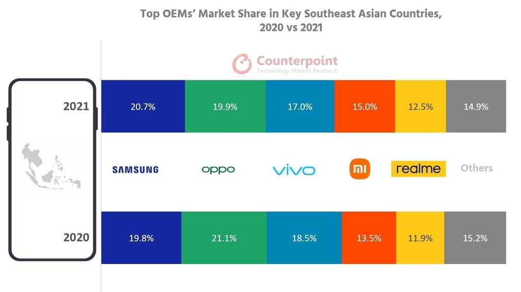 간발의 차이로 오포 제친 삼성..."동남아 주요 시장서 1위"