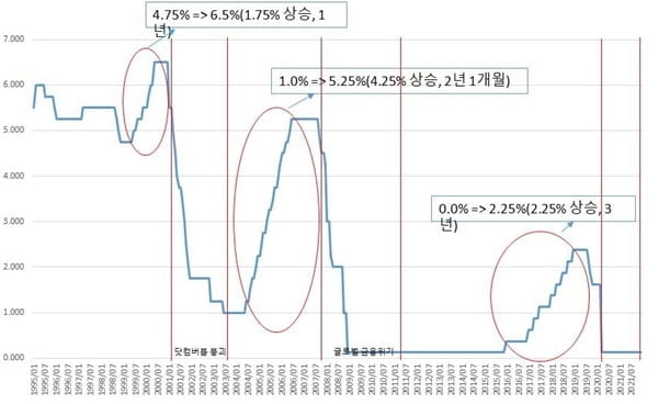 "세차례 금리인상은 무자비...올해도 반복 전망"