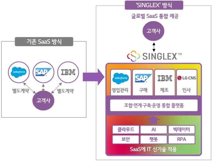 LG CNS, SaaS 통합 플랫폼 'SINGLEX(싱글렉스)' 출시