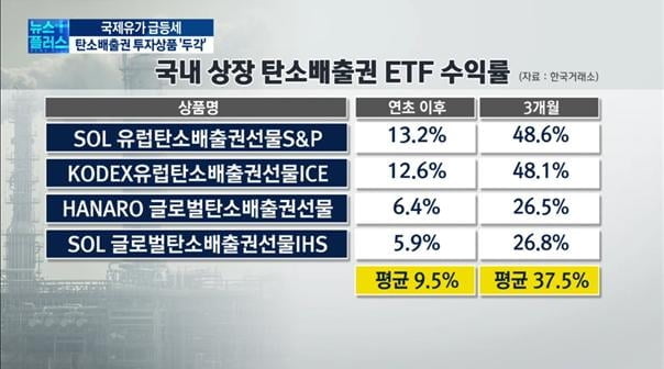 치솟는 국제유가…탄소배출권 ETP 수익률 '고공행진'