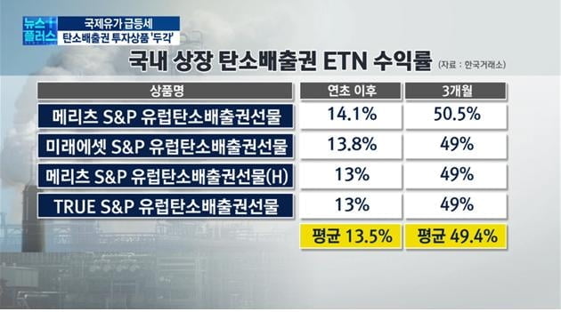 치솟는 국제유가…탄소배출권 ETP 수익률 '고공행진'