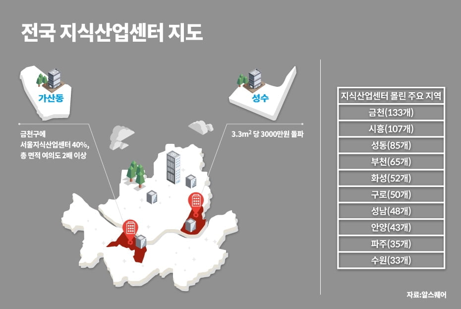 성수동 지식산업센터 3.3㎡당 3,000만원…강북 아파트값 육박