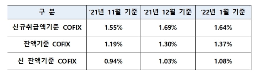 '주담대 금리 기준' 코픽스 9개월만에 소폭 하락…"일시적 현상"