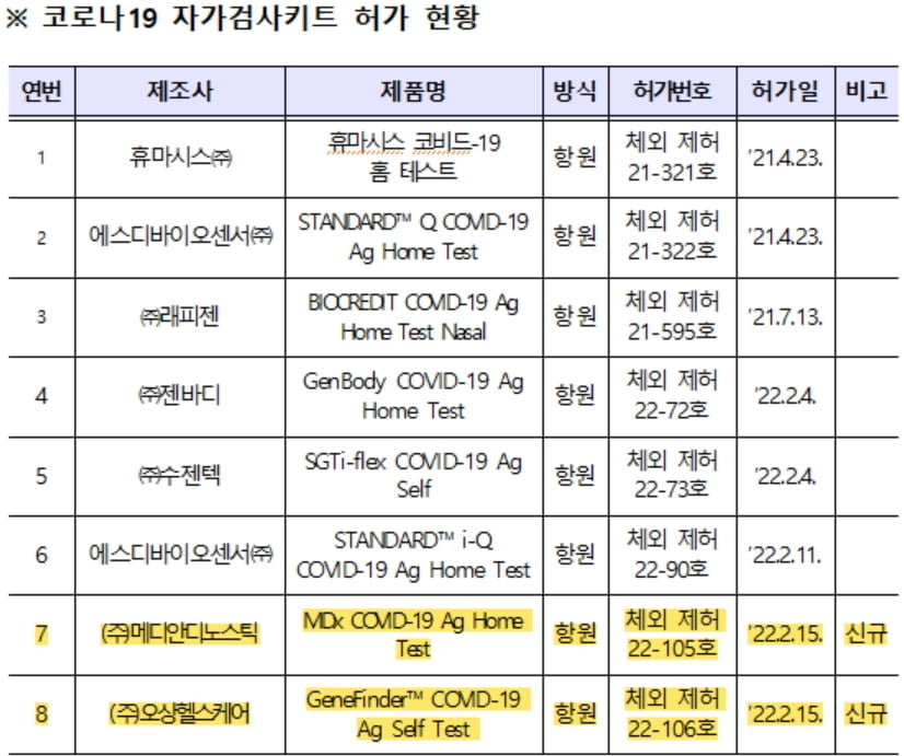 식약처, 오상헬스케어·메디안 코로나19 자가검사키트 추가 허가