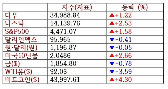 뉴욕증시, 러 철군 소식에 안도 랠리...버진갤럭틱 32%↑ [출근전 꼭 글로벌브리핑]