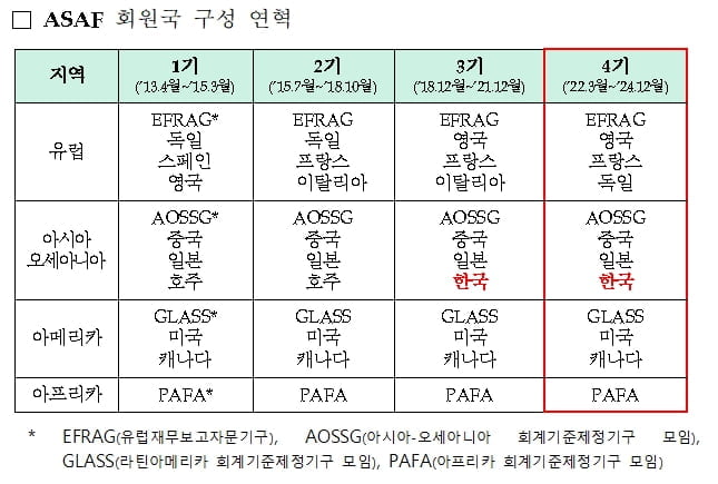 한국, 국제회계기준 재단 자문기구 회원으로 재선출