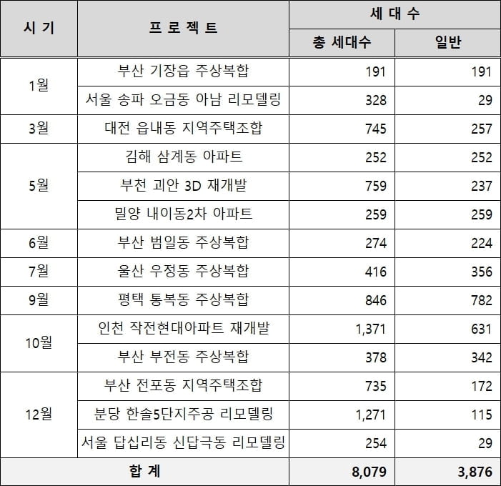 쌍용건설, 올해 전국서 '더 플래티넘' 14개 단지 8,100가구 공급