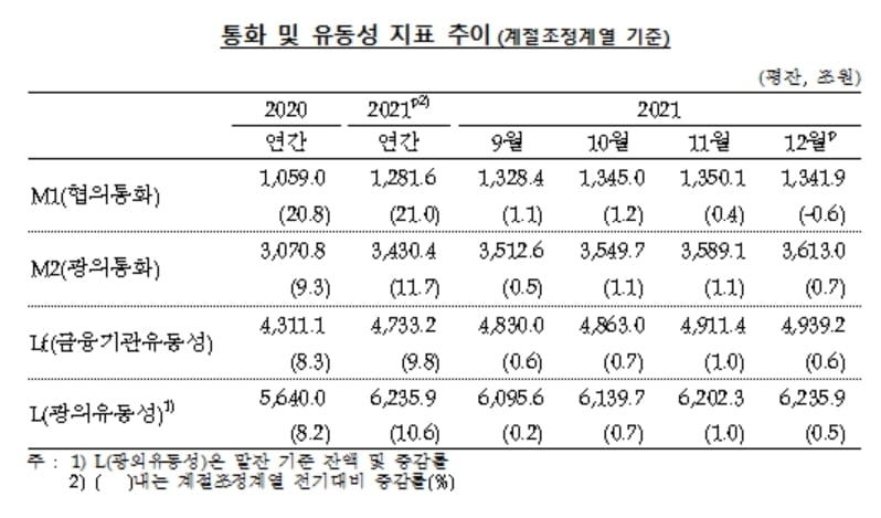 12월 통화량 23.9조↑…"연말 재정집행·주식매도 영향"