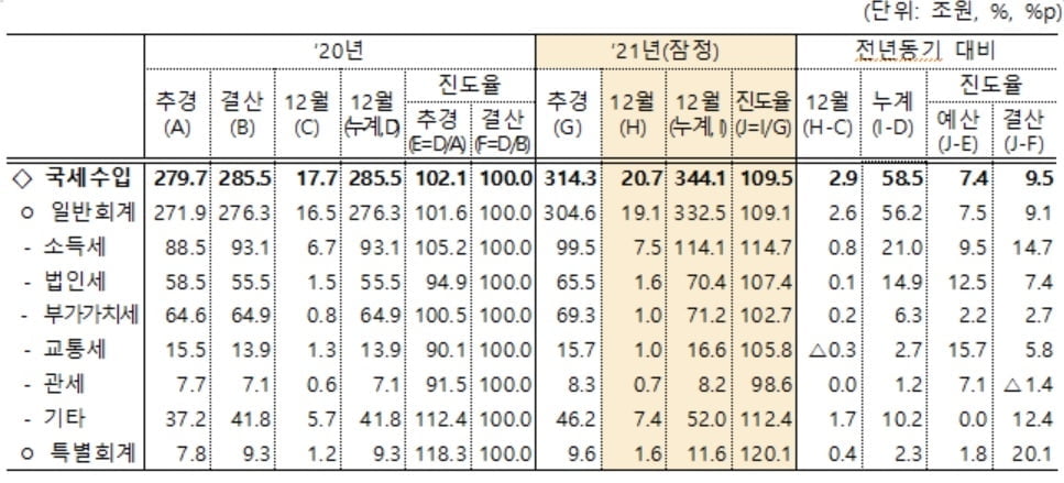 기재부, 지난해 총수입 570조원 전망...2차 추경기준 56조↑