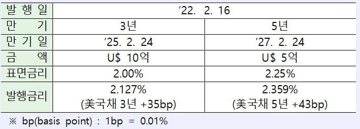 산업은행, 15억 달러 규모 달러 표시 채권 발행