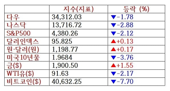 뉴욕증시, 우크라 전쟁 공포에 일제히 급락…나스닥 2.8%↓ [출근전 꼭 글로벌브리핑]