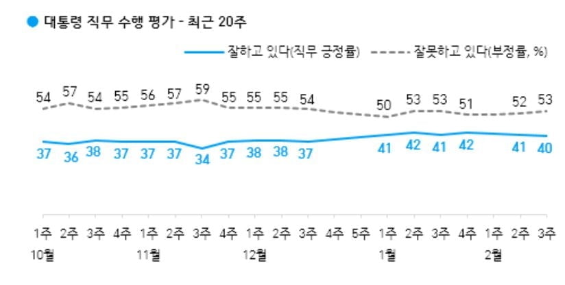 문 대통령 40%…尹 41% vs 李 34% [갤럽]