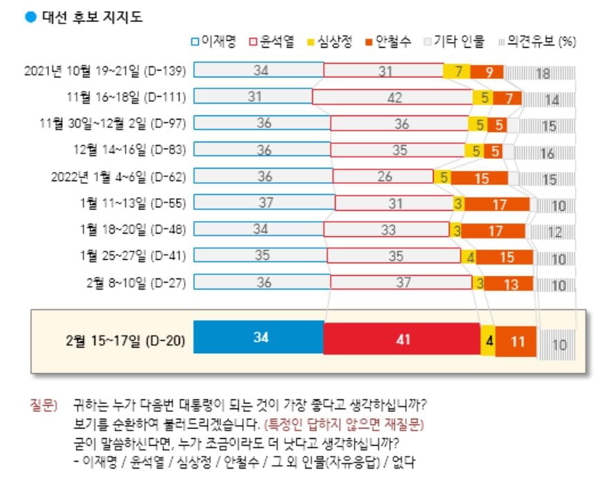 문 대통령 40%…尹 41% vs 李 34% [갤럽]