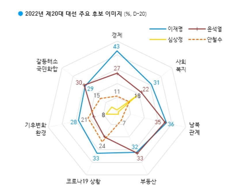 문 대통령 40%…尹 41% vs 李 34% [갤럽]